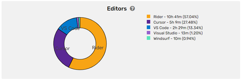 Wakatime IDE usage chart of the week (Light mode image)